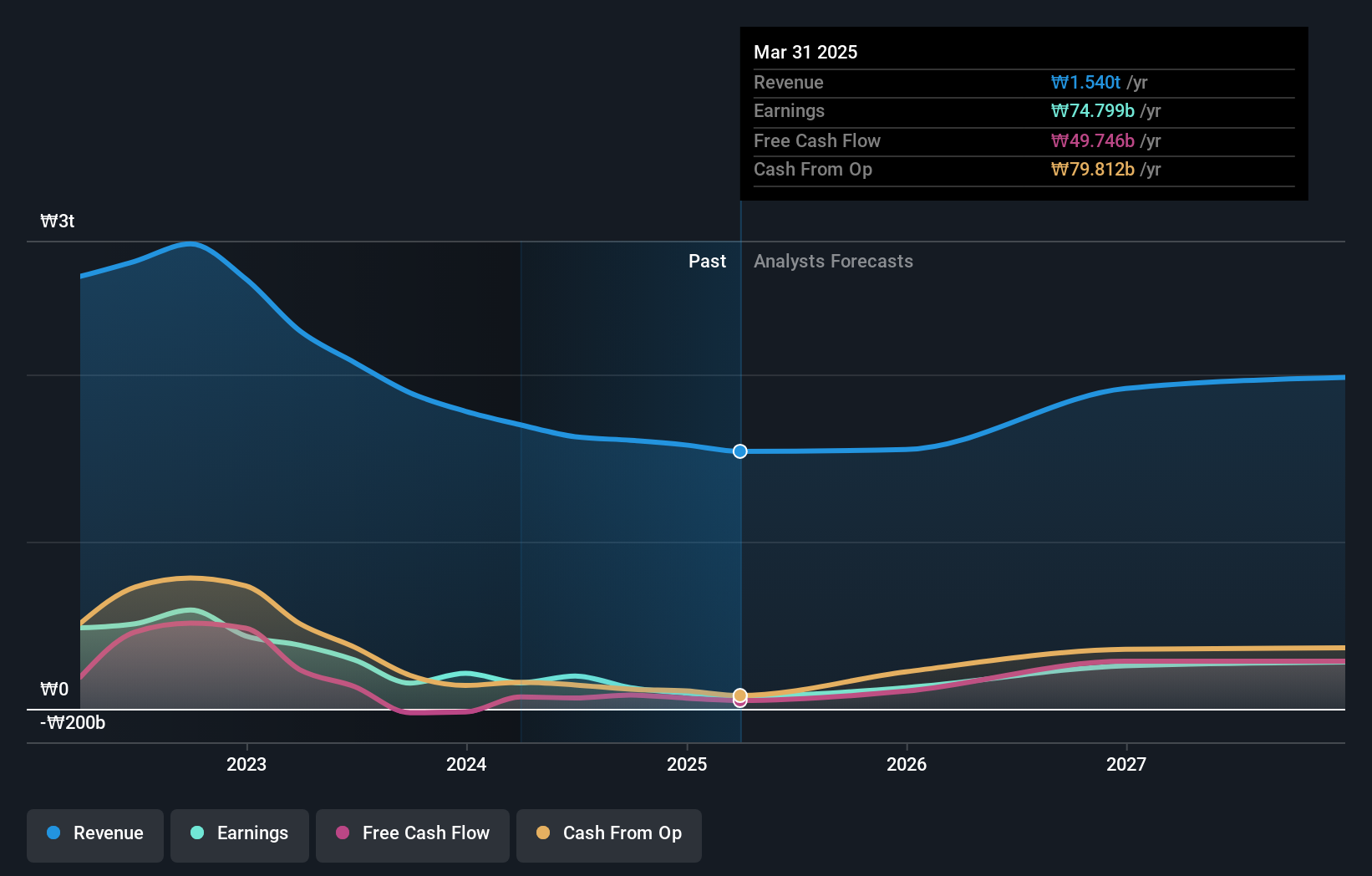 KOSE:A036570 Earnings and Revenue Growth as at Jul 2025