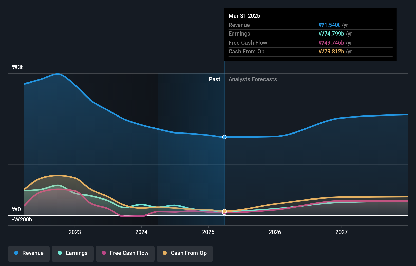 KOSE:A036570 Earnings and Revenue Growth as at Nov 2024