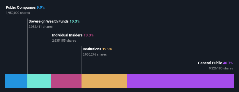 KOSE:A036570 Ownership Breakdown as at Nov 2025