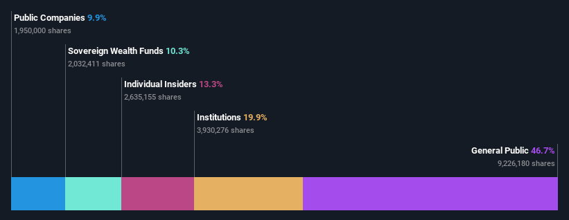 KOSE:A036570 Ownership Breakdown as at Jan 2025