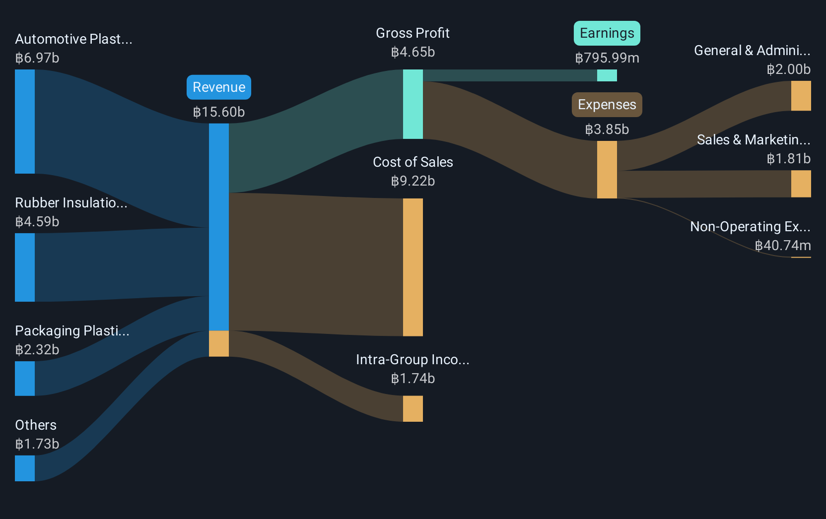 SET:EPG Revenue & Expenses Breakdown as at Feb 2025