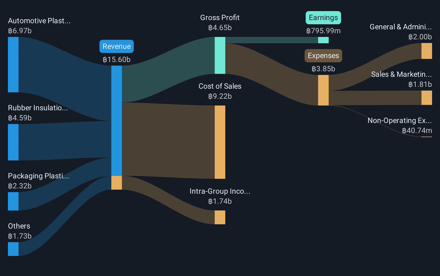 SET:EPG Revenue & Expenses Breakdown as at Nov 2024