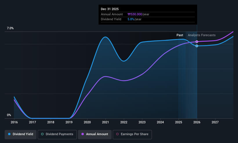 KOSE:A003690 Dividend History as at May 2025