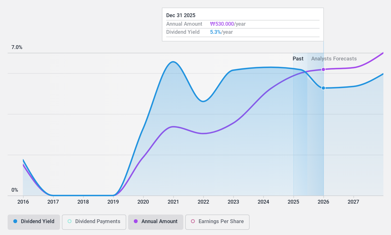 KOSE:A003690 Dividend History as at Feb 2025