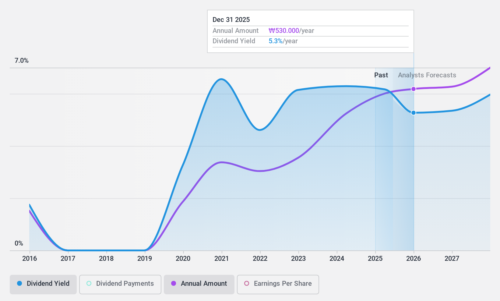 KOSE:A003690 Dividend History as at Jul 2024