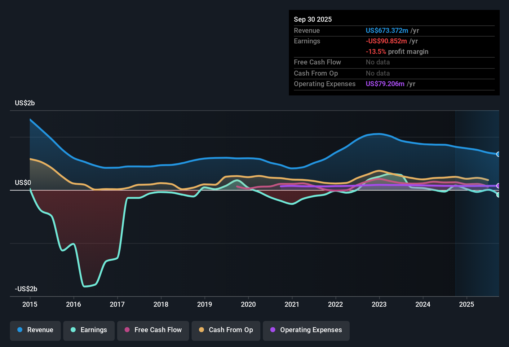 NasdaqGS:BRY Earnings & Revenue History as at Nov 2025