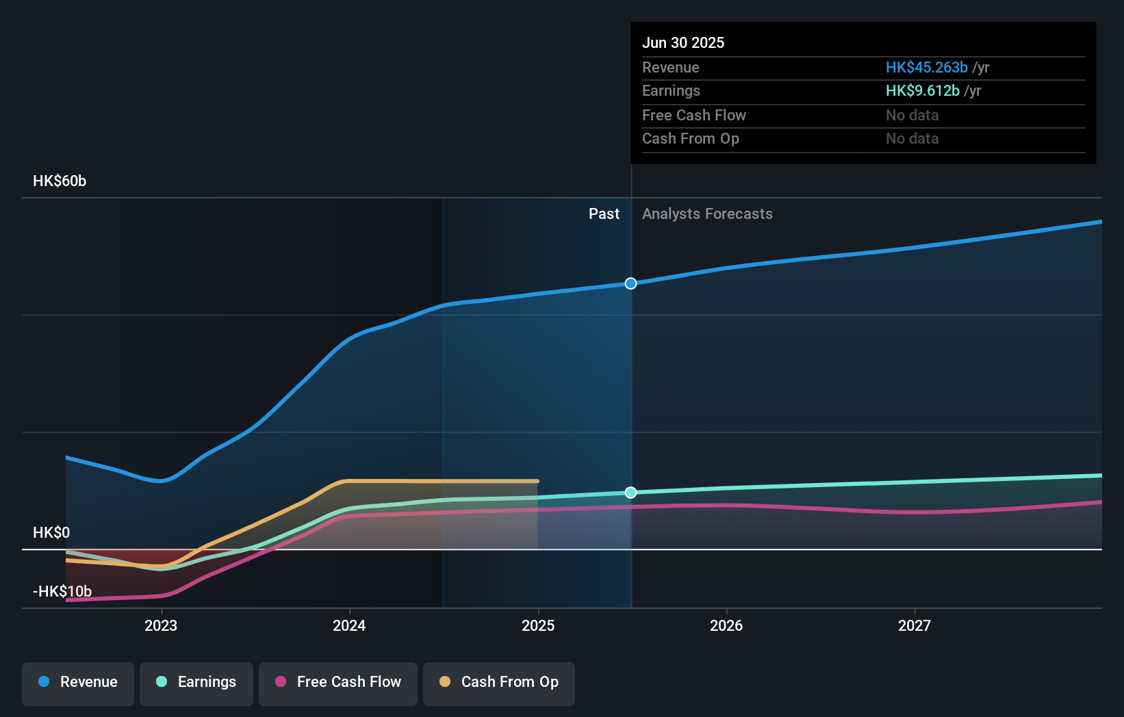 SEHK:27 Earnings & Revenue Growth as at Nov 2025