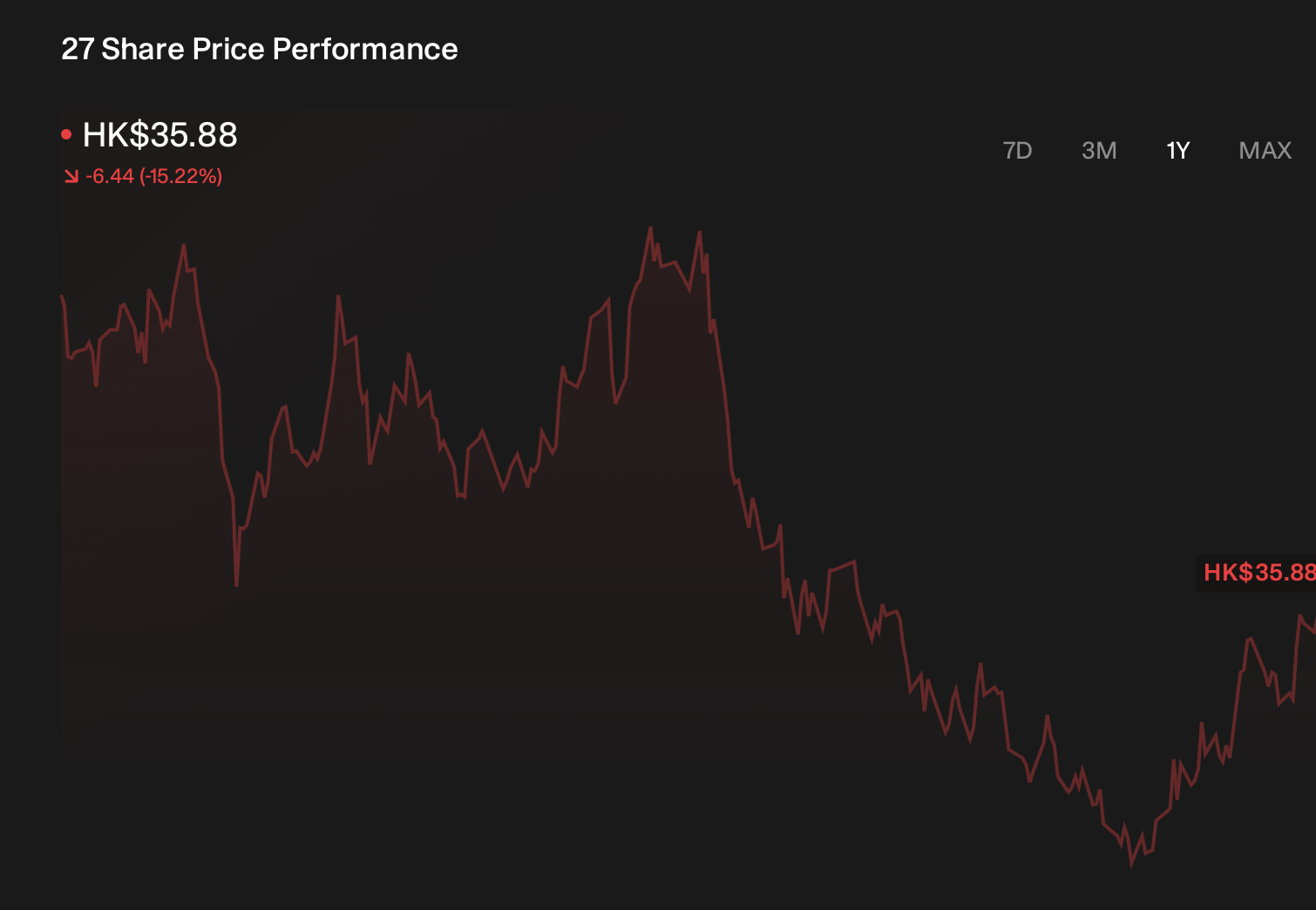 SEHK:27 1-Year Stock Price Chart