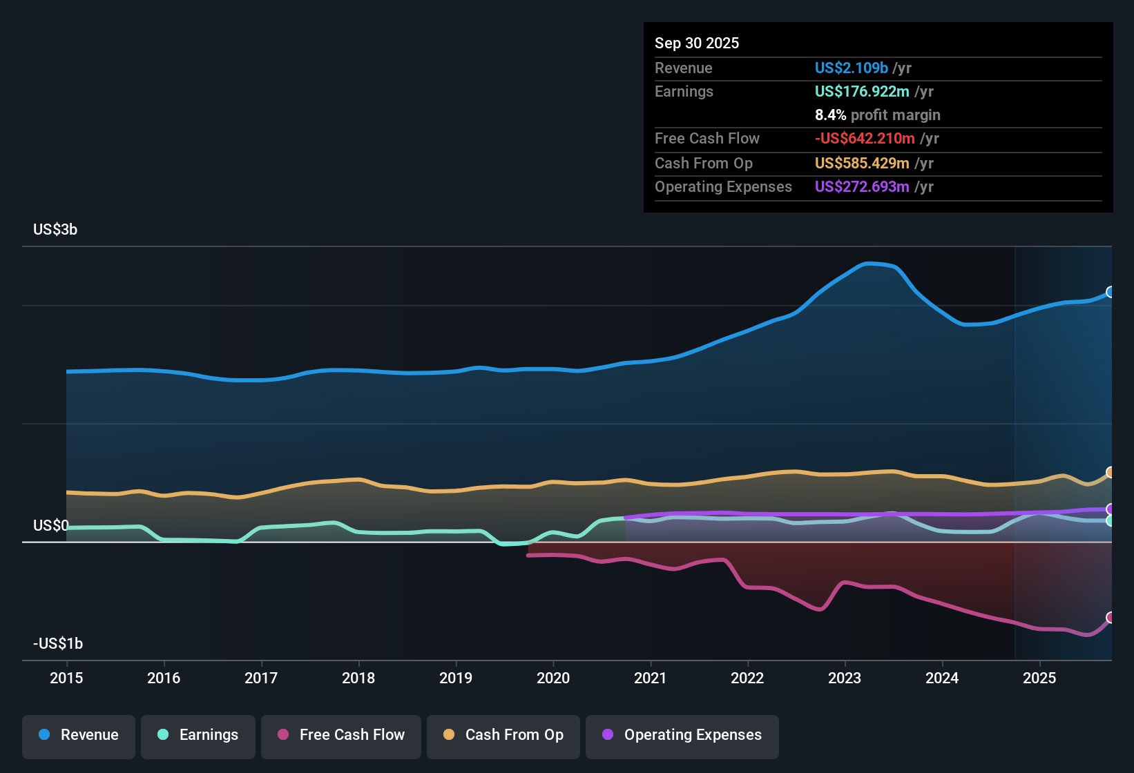 NYSE:TXNM Earnings & Revenue History as at Nov 2025