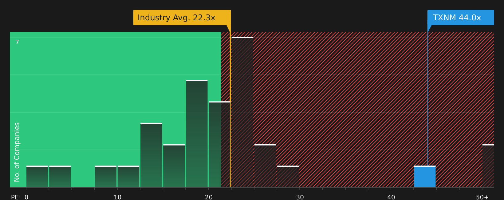 NYSE:TXNM P/E Ratio as at Mar 2026