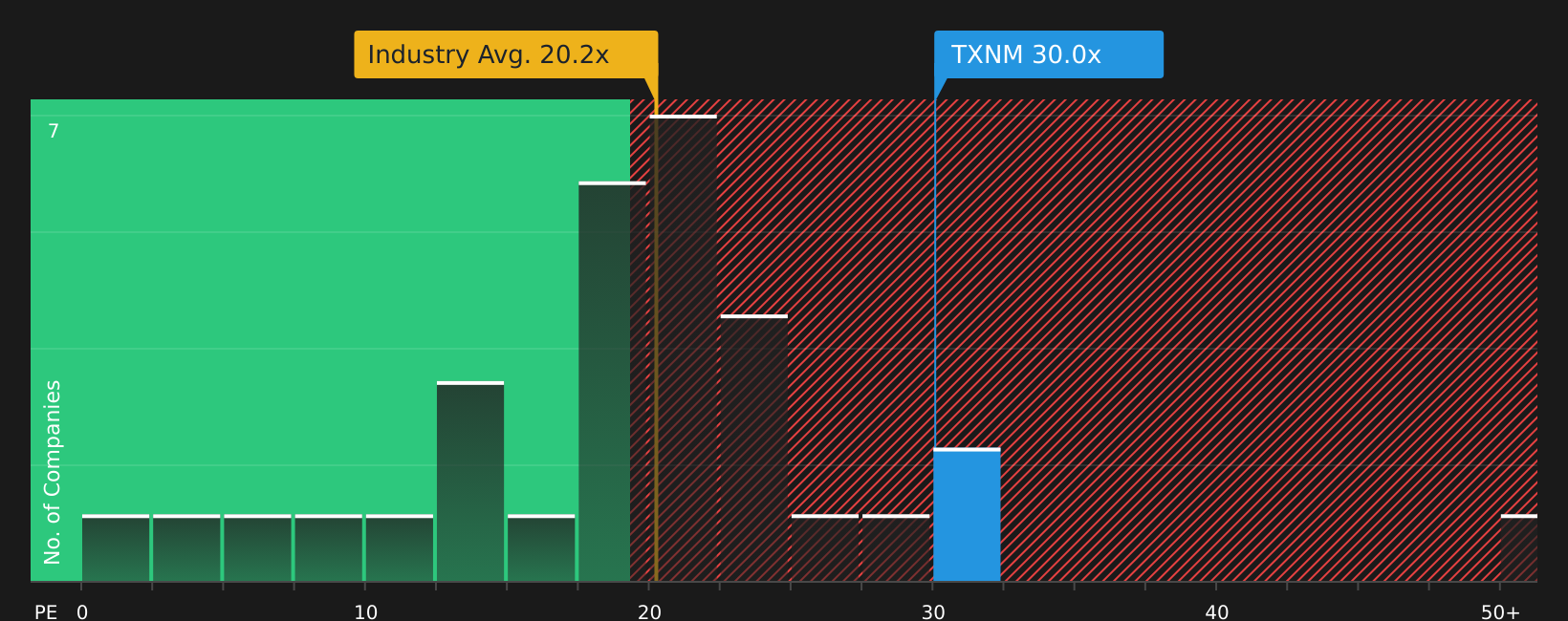 NYSE:TXNM P/E Ratio as at Mar 2026