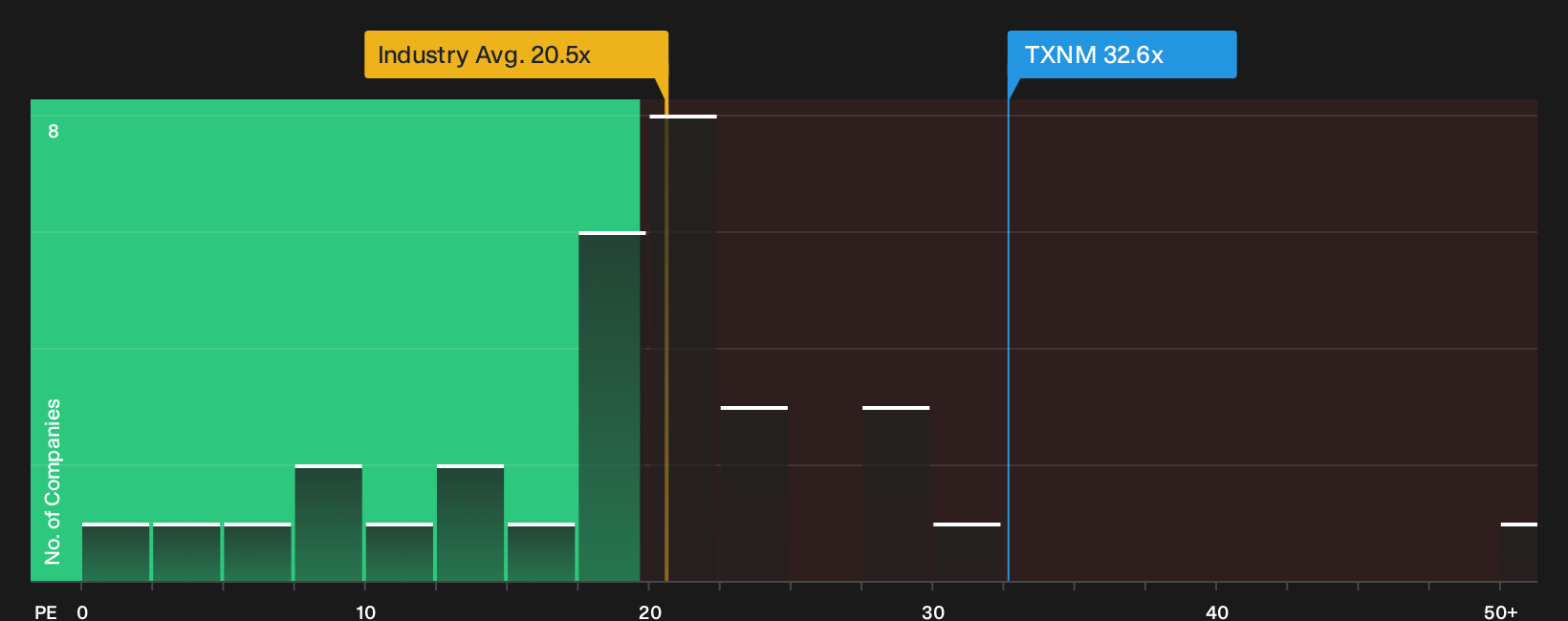 NYSE:TXNM P/E Ratio as at Mar 2026