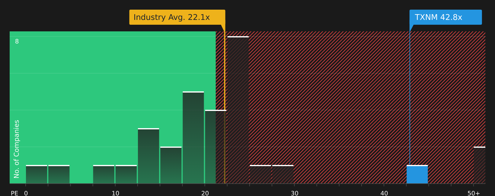 NYSE:TXNM P/E Ratio as at May 2026