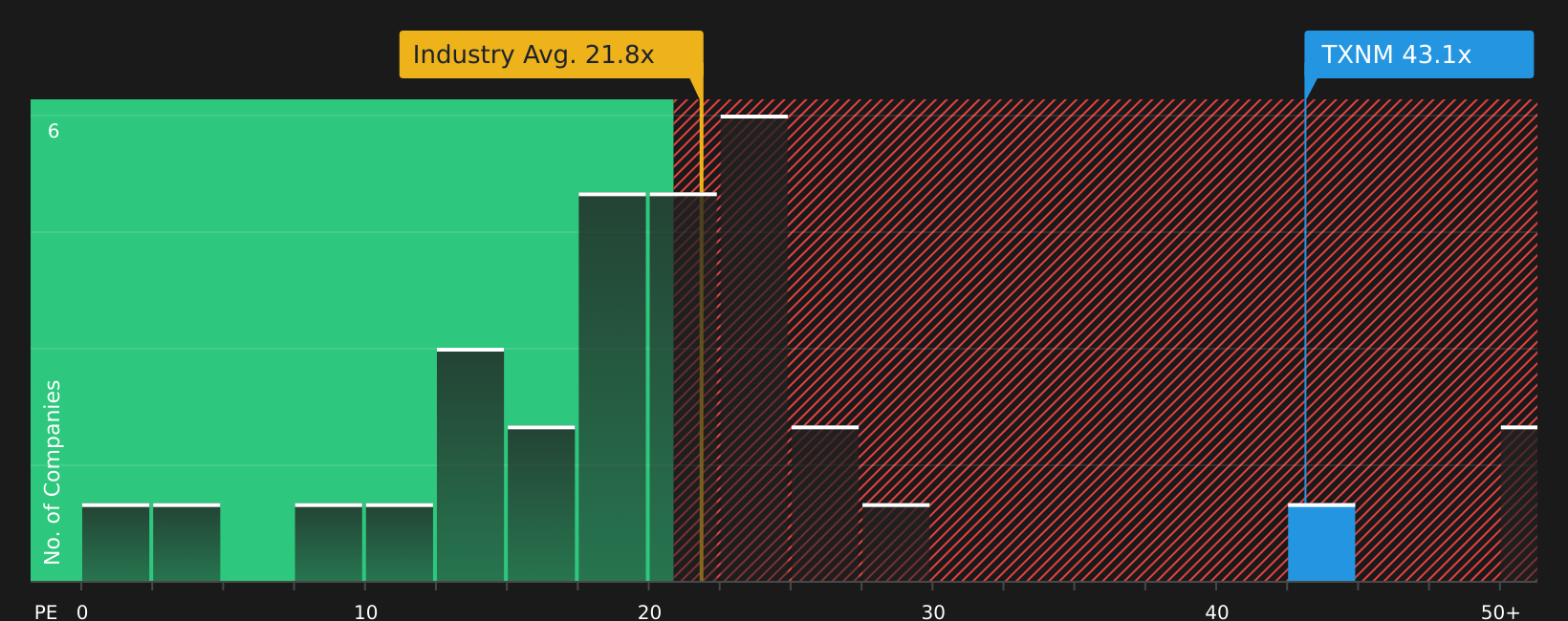NYSE:TXNM P/E Ratio as at Jun 2026
