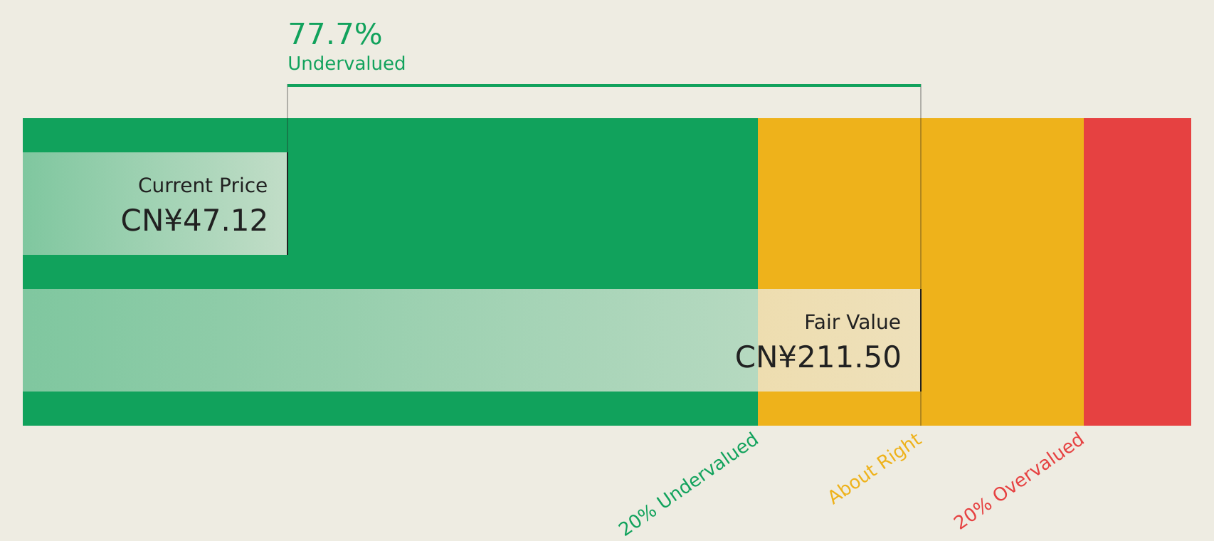 SZSE:000799 Discounted Cash Flow as at Oct 2024