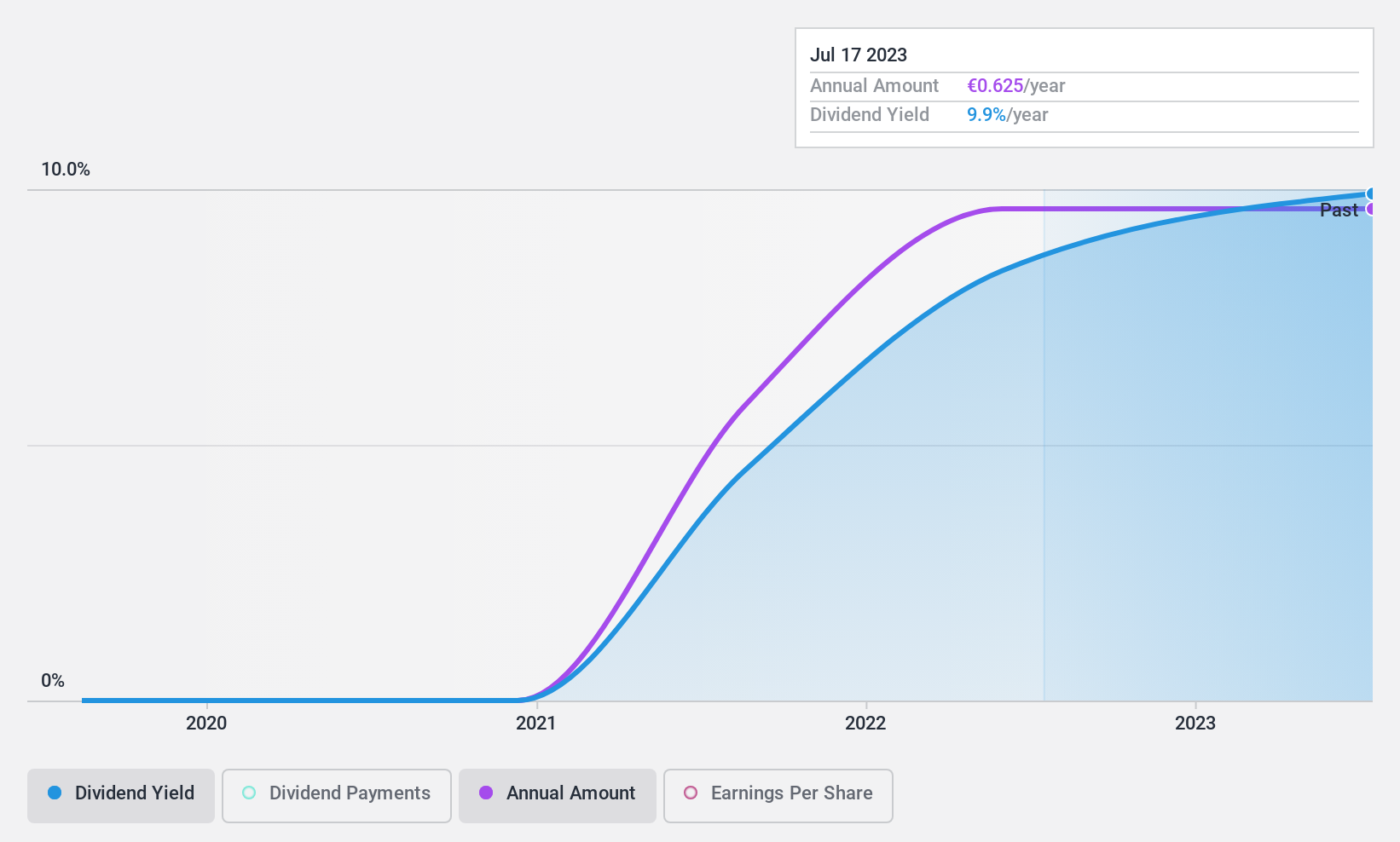 XTRA:CRZK Dividend History as at Jul 2024