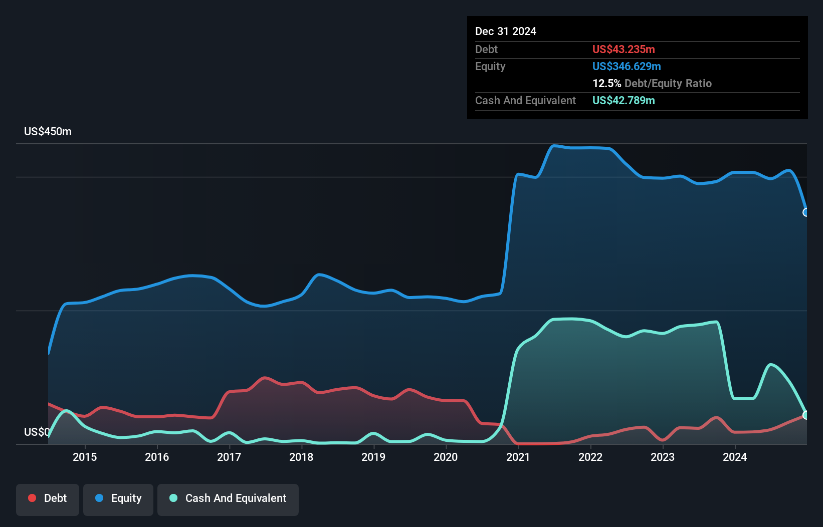 NasdaqGS:KNDI Debt to Equity History and Analysis as at Nov 2024