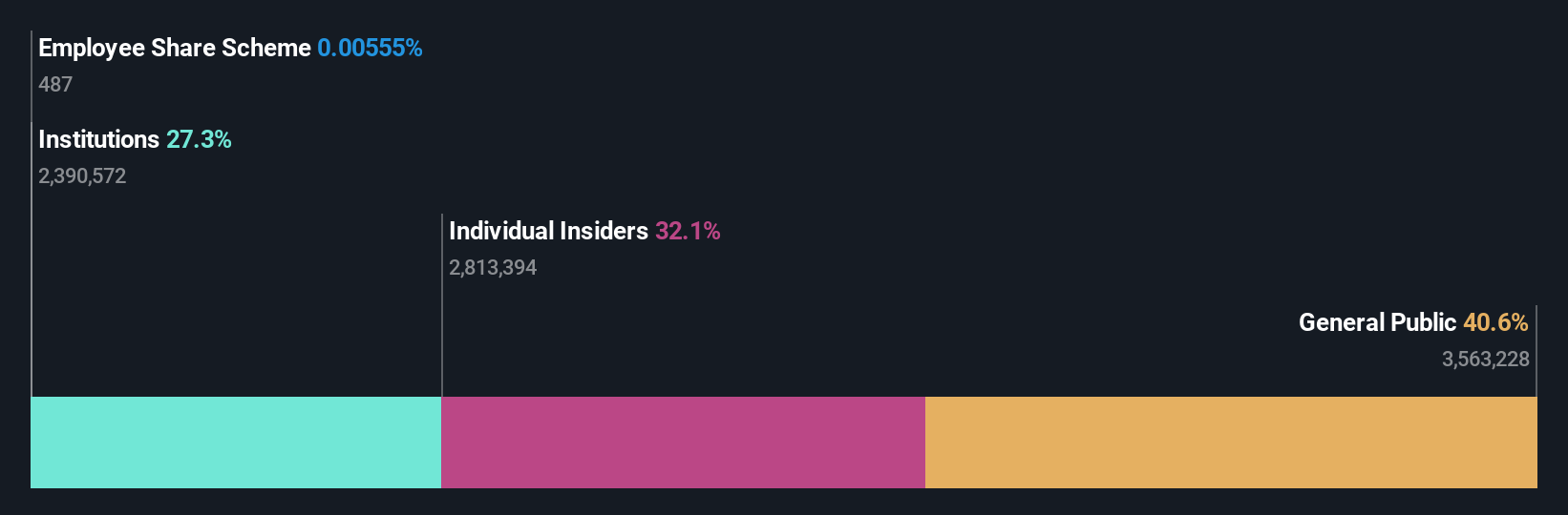 KOSE:A004170 Ownership Breakdown as at Dec 2024