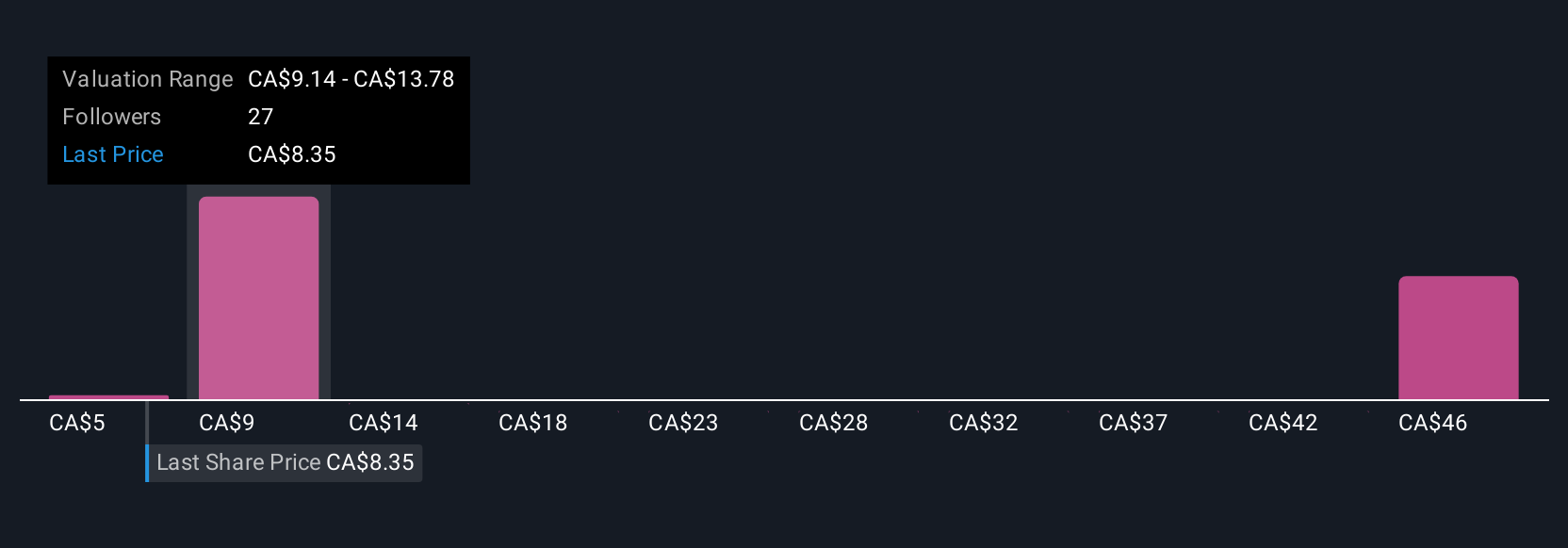 TSX:EQX Community Fair Values as at Jul 2025