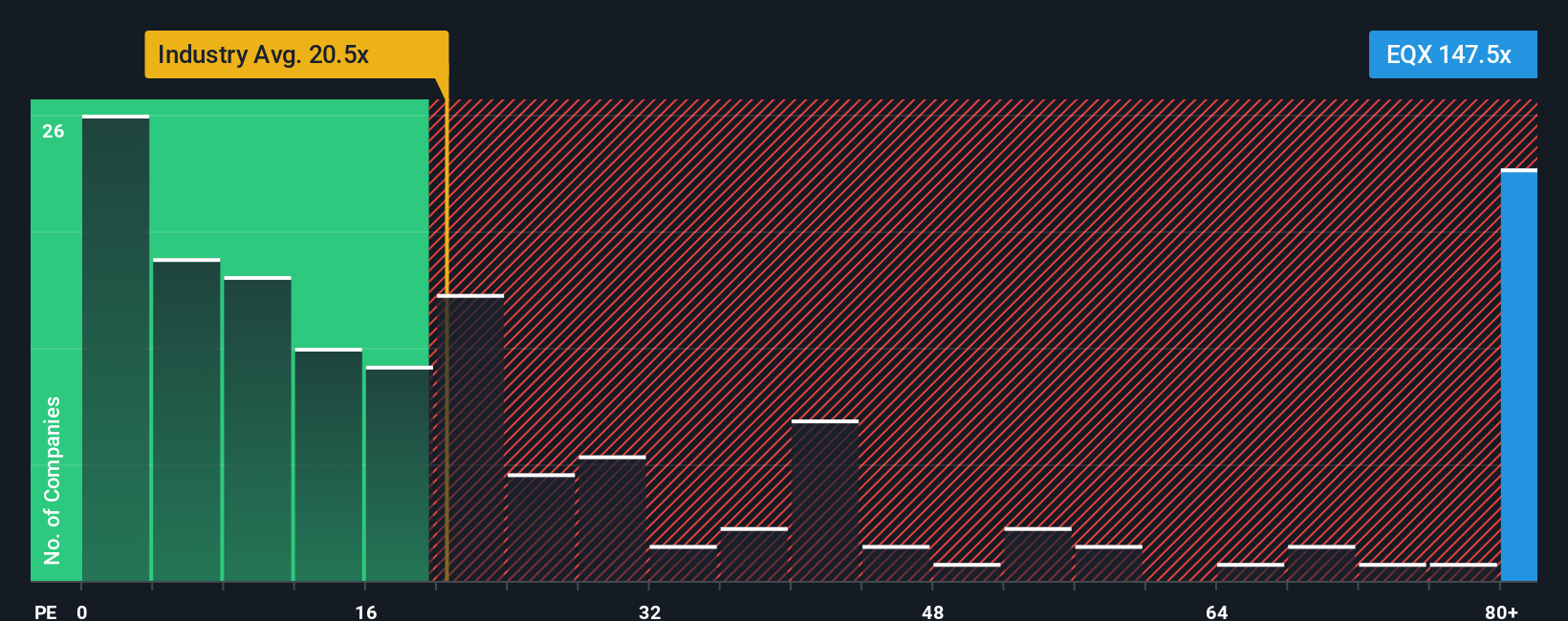 TSX:EQX PE Ratio as at Nov 2025