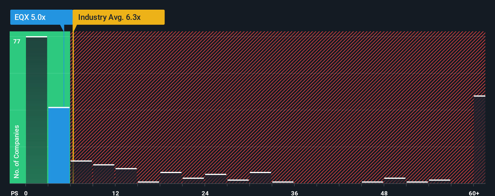 TSX:EQX PS Ratio as at Oct 2025