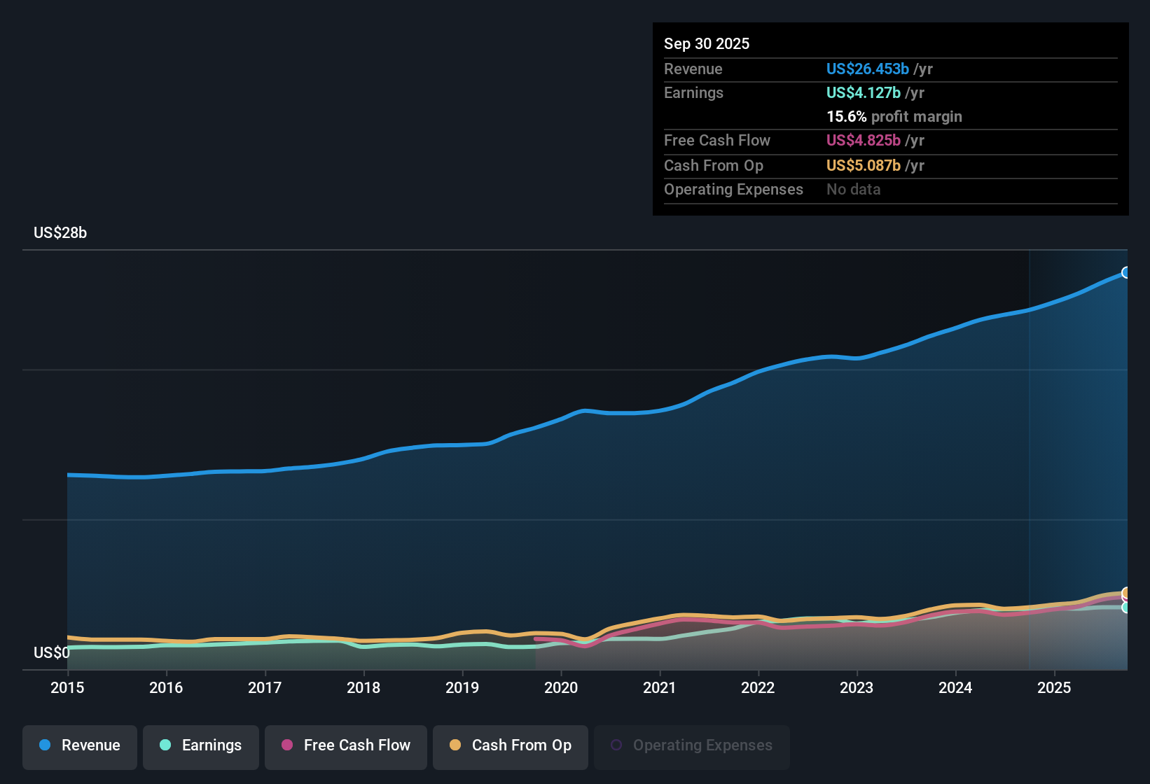 NYSE:MMC Earnings & Revenue History as at Oct 2025