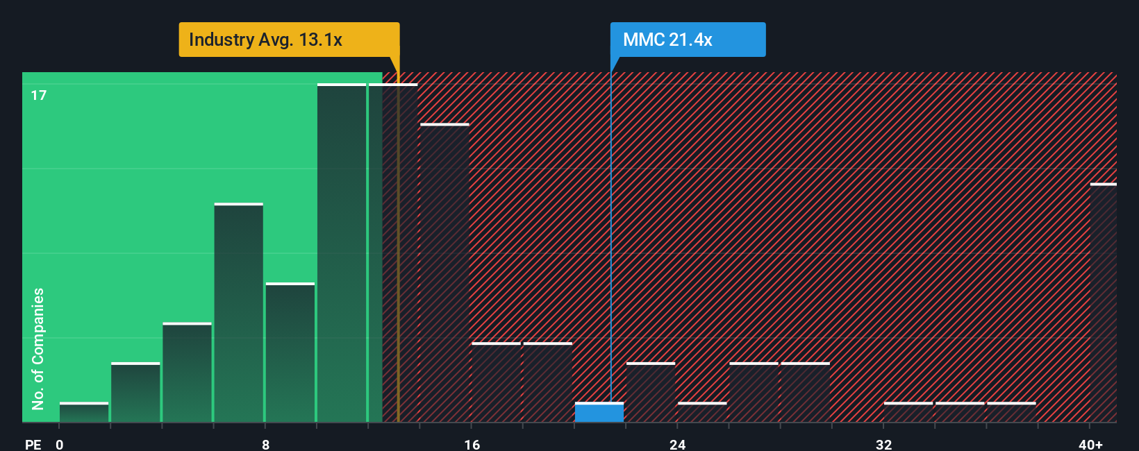 NYSE:MMC PE Ratio as at Nov 2025