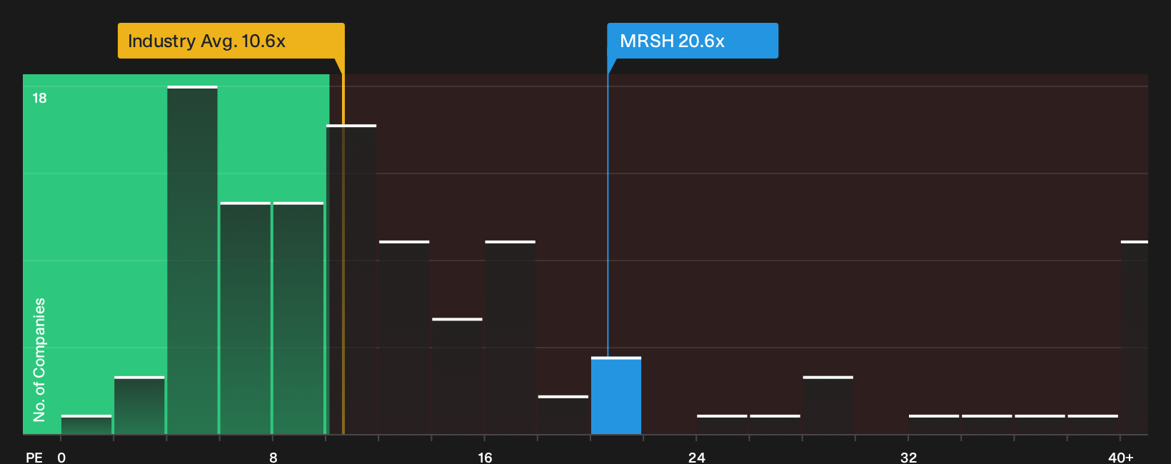 NYSE:MRSH P/E Ratio as at Apr 2026