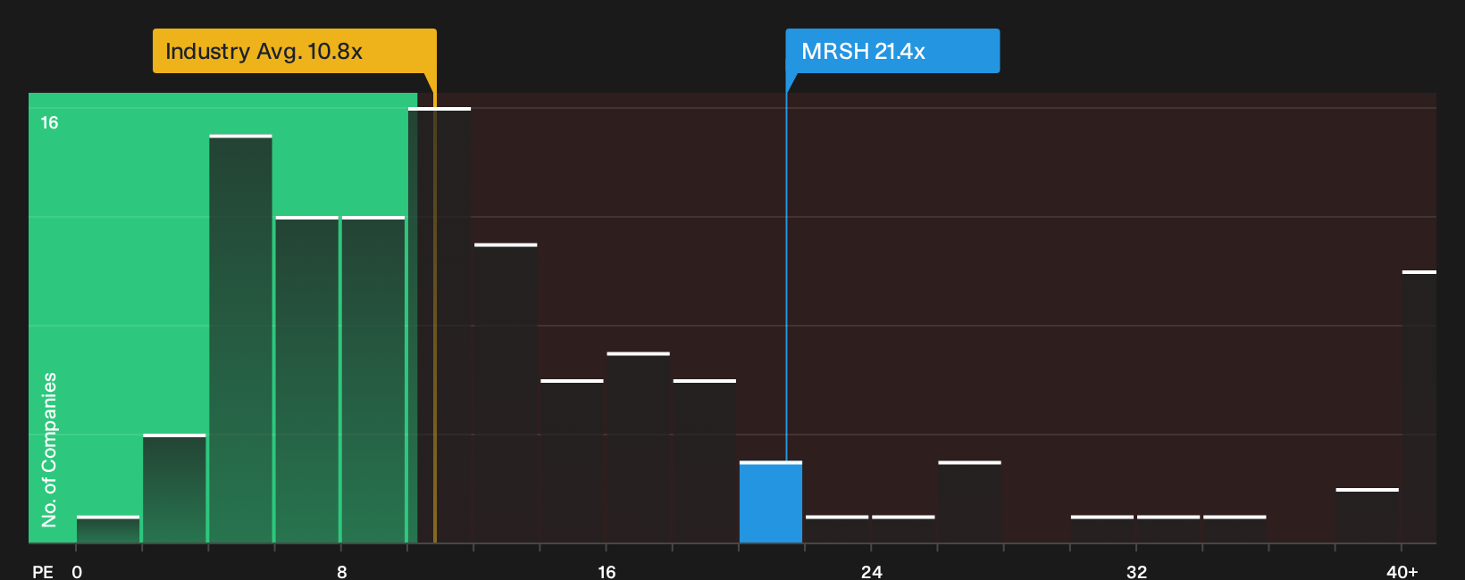 NYSE:MRSH P/E Ratio as at May 2026
