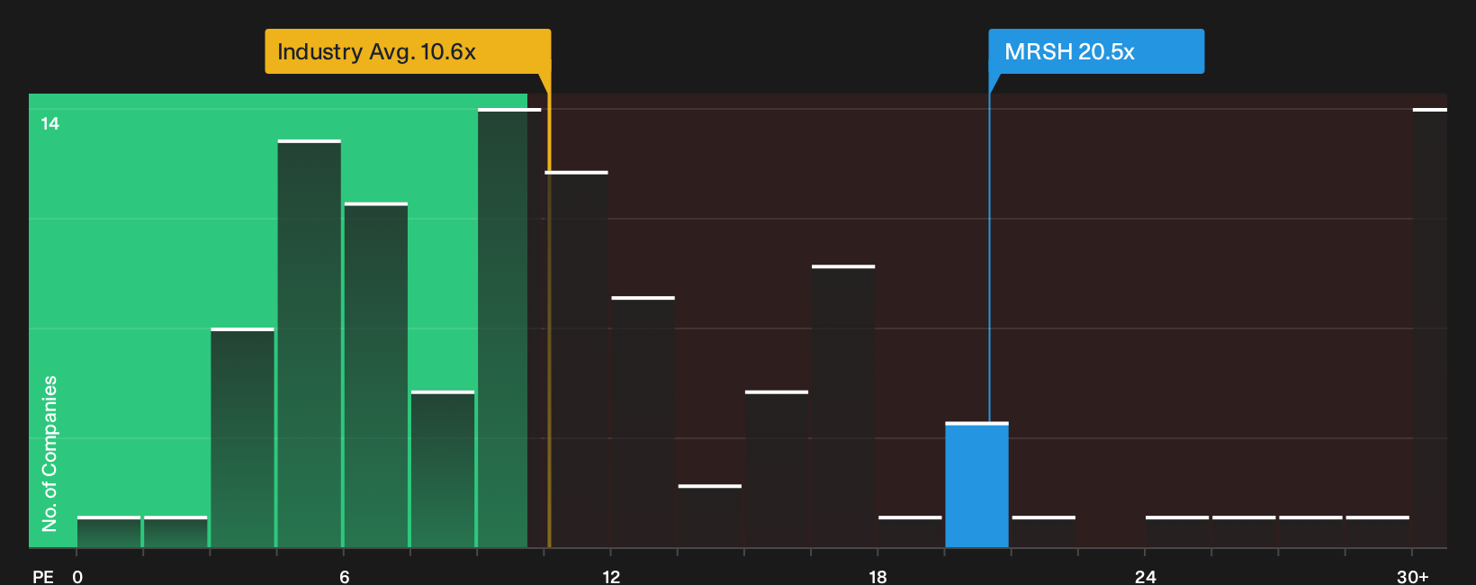 NYSE:MRSH P/E Ratio as at Jul 2026