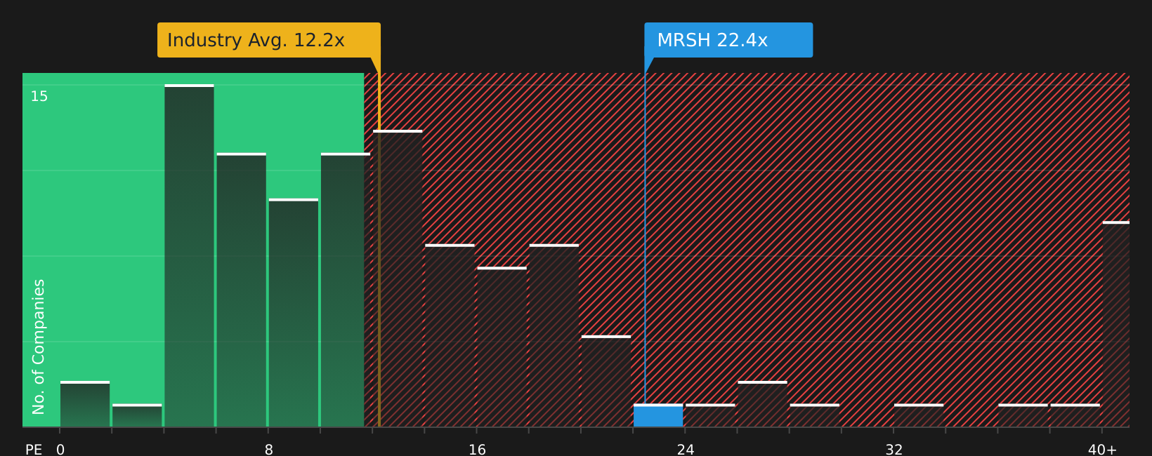 NYSE:MRSH P/E Ratio as at Jul 2026