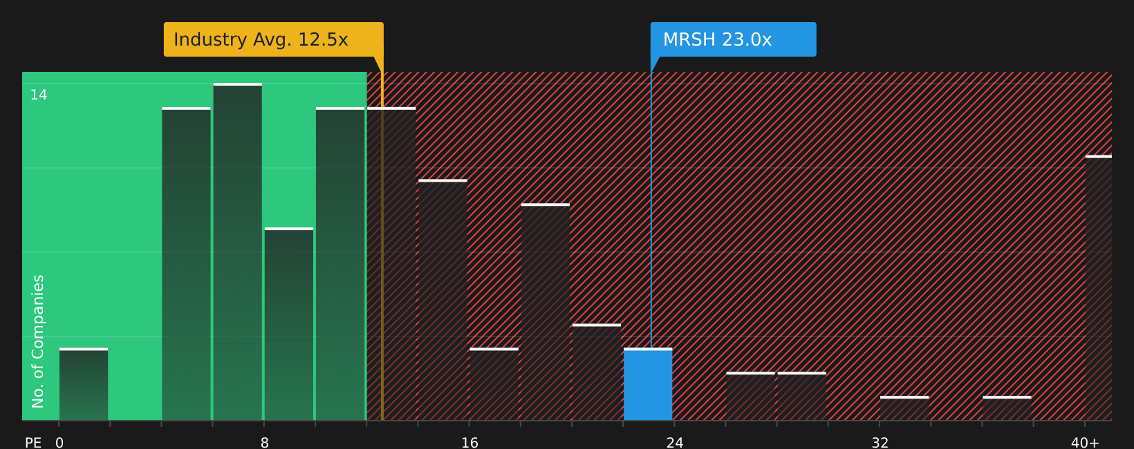 NYSE:MRSH P/E Ratio as at Jul 2026