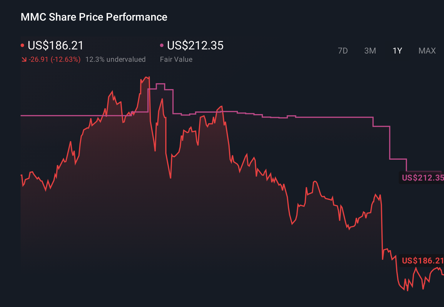 NYSE:MMC 1-Year Stock Price Chart