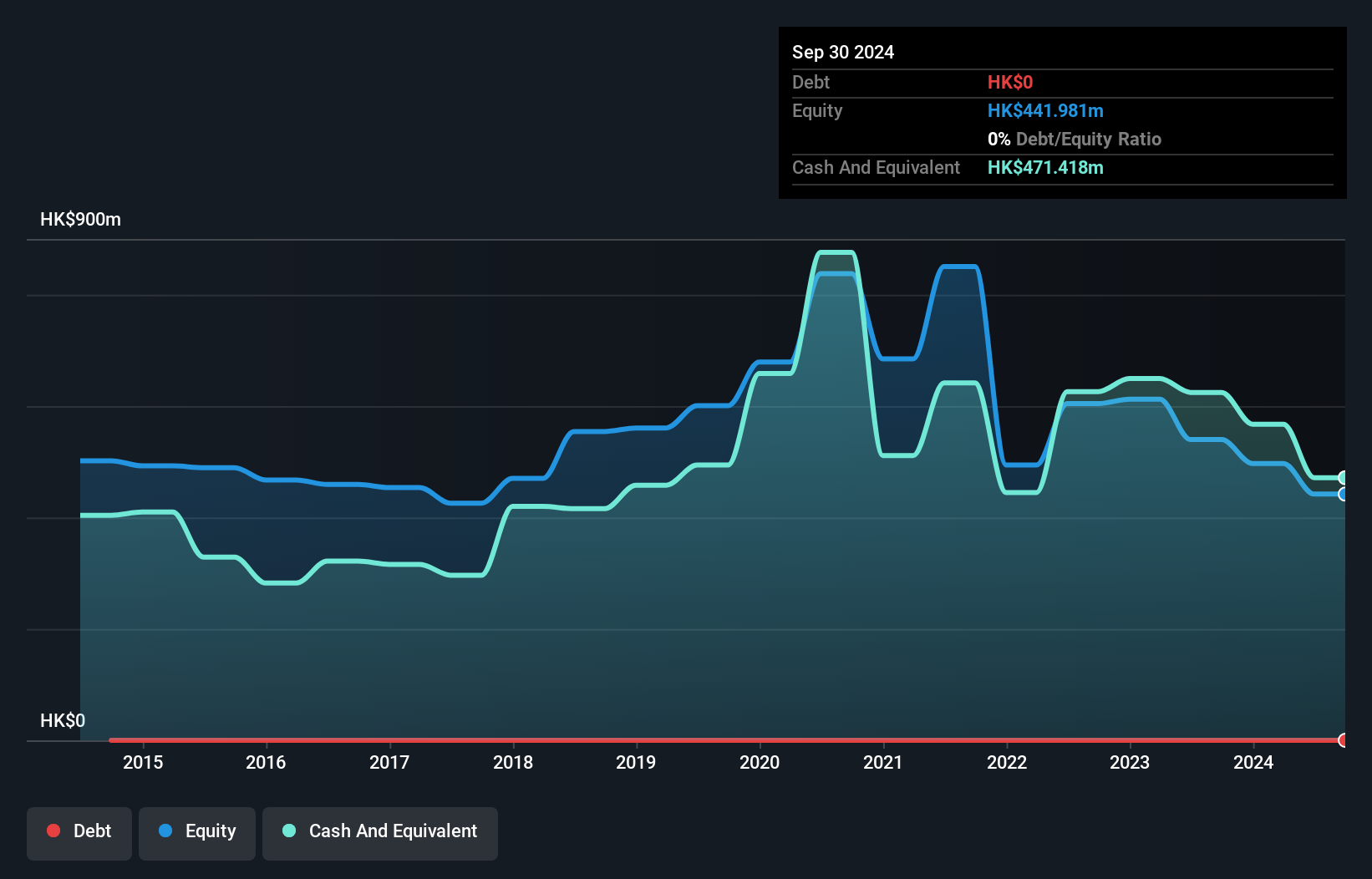 SEHK:1830 Debt to Equity History and Analysis as at May 2025