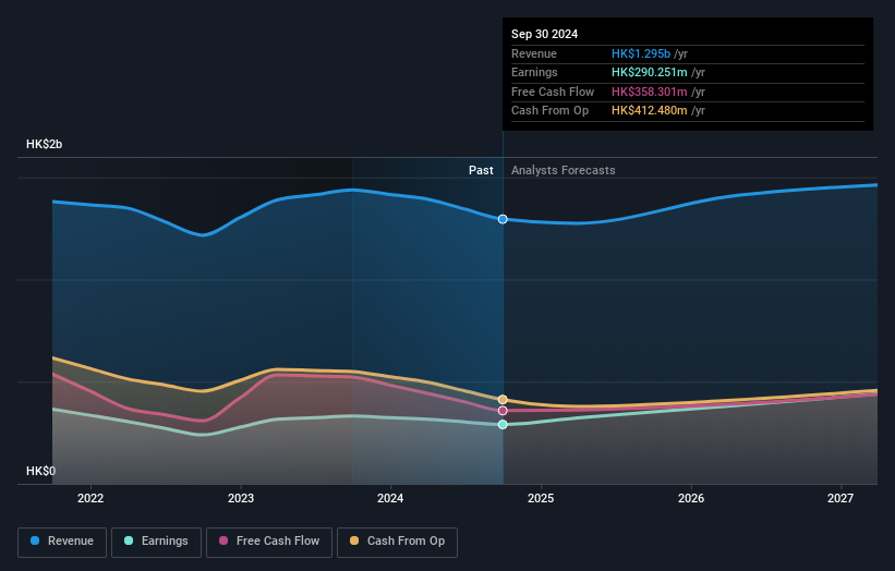 SEHK:1830 Earnings and Revenue Growth as at Nov 2024