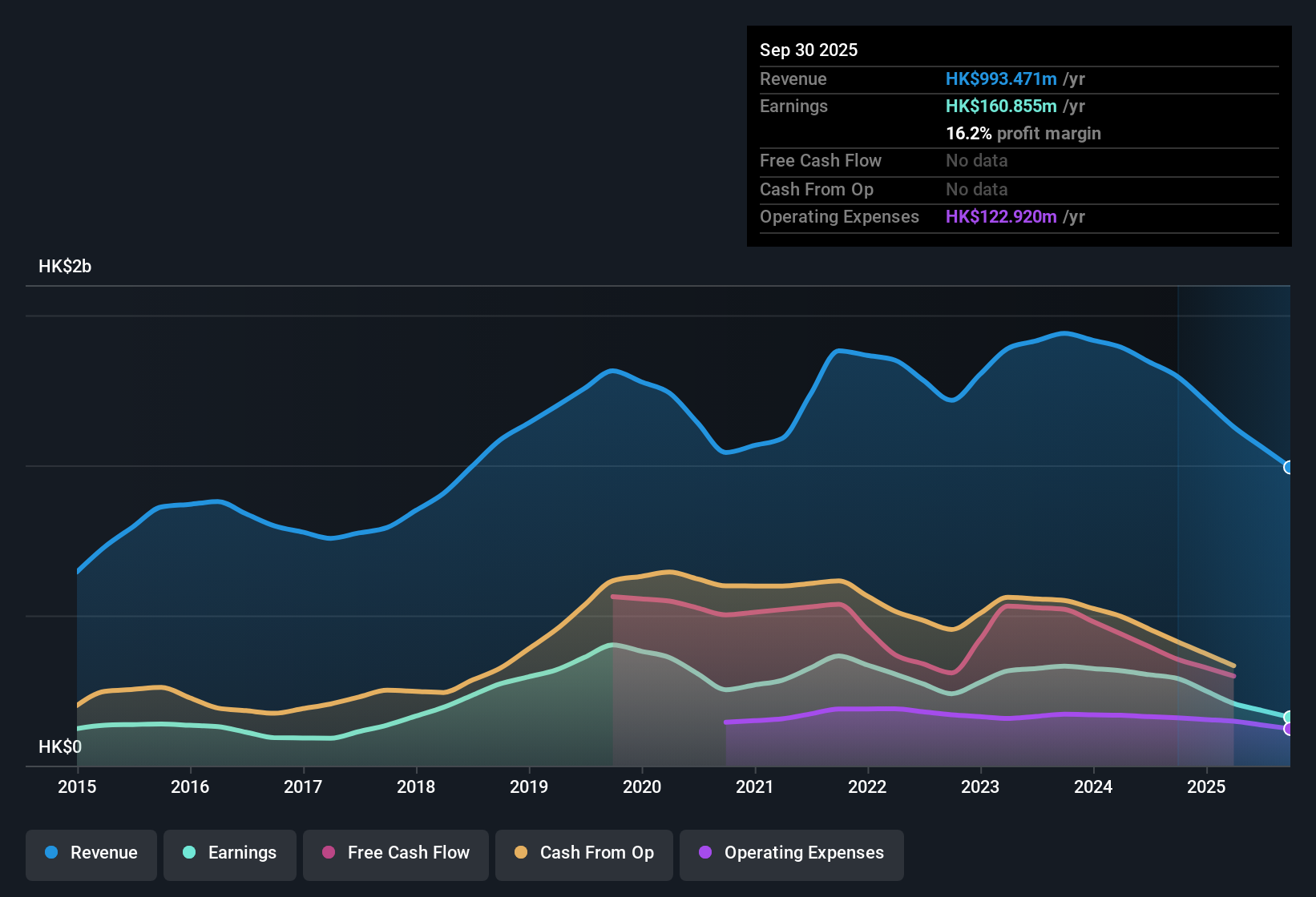SEHK:1830 Earnings & Revenue History as at Nov 2025