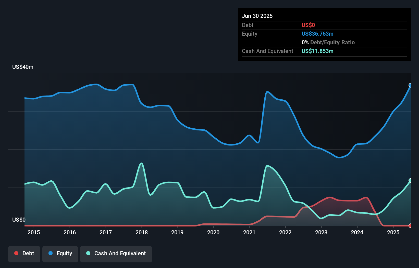 BKTI Debt to Equity as at Sep 2025