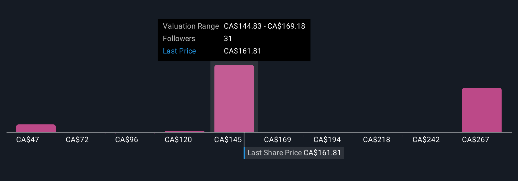 TSX:BBD.B Community Fair Values as at Jul 2025