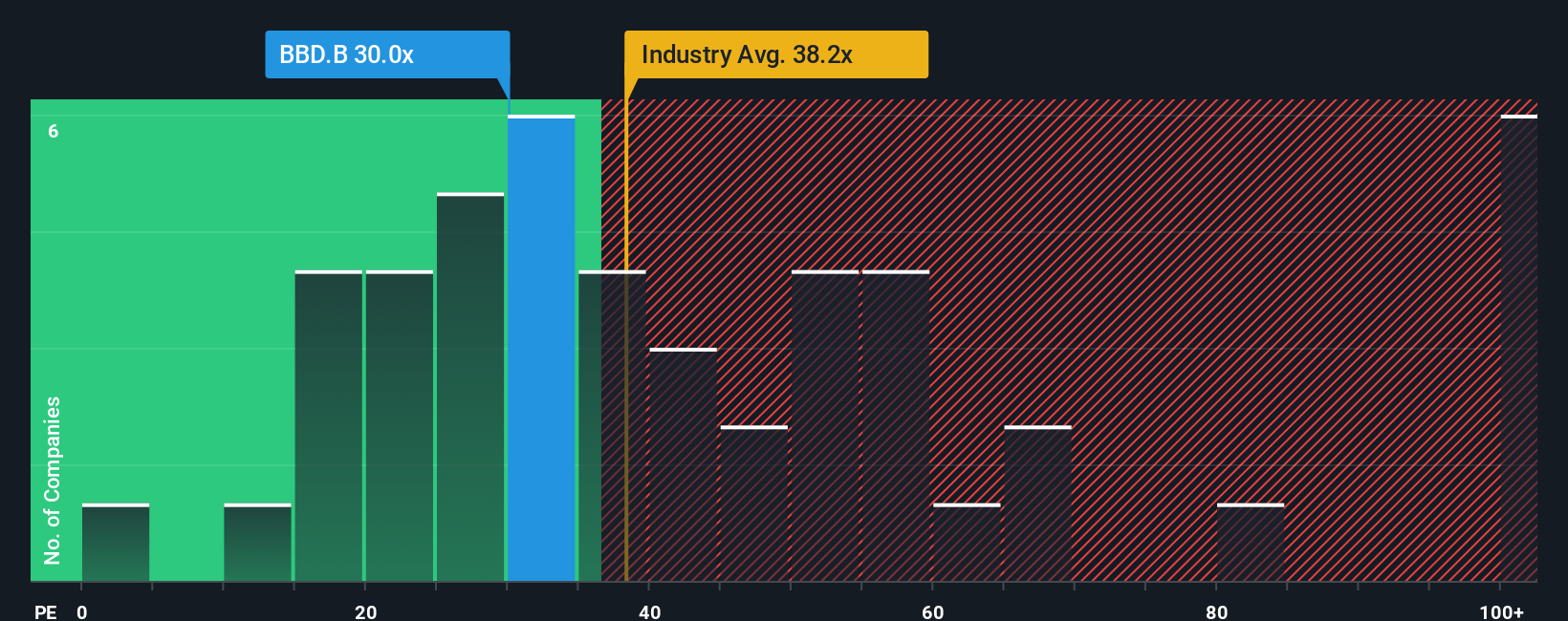 TSX:BBD.B PE Ratio as at Oct 2025