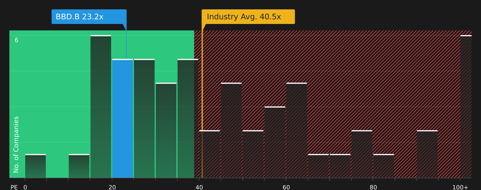 TSX:BBD.B P/E Ratio as at May 2026