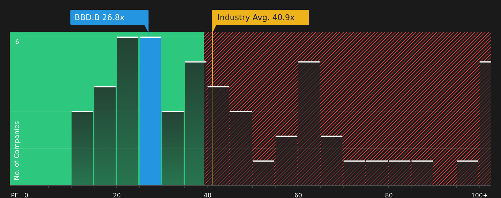 TSX:BBD.B P/E Ratio as at Jul 2026