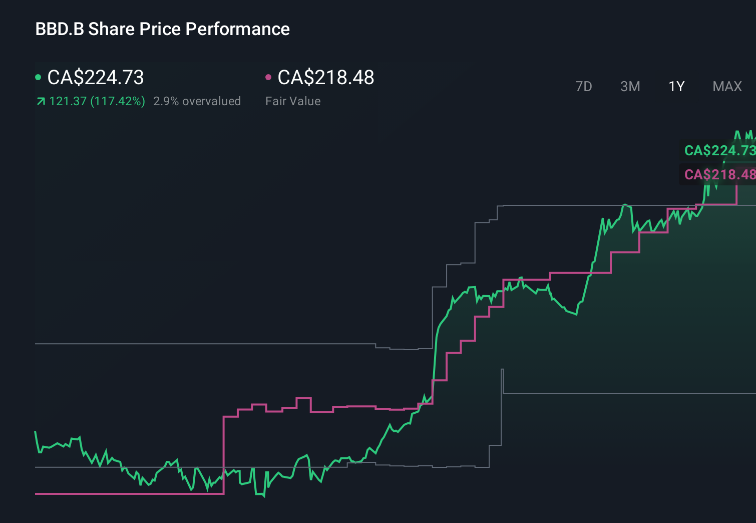 TSX:BBD.B 1-Year Stock Price Chart