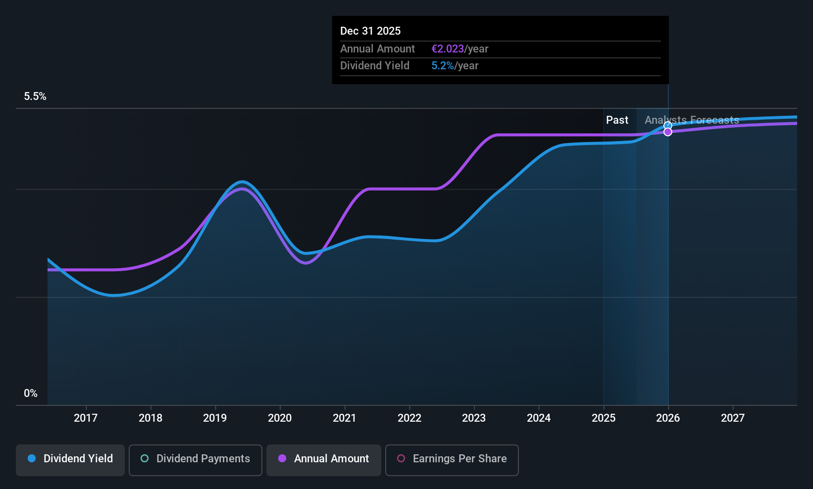 ENXTPA:INF Dividend History as at Jul 2025