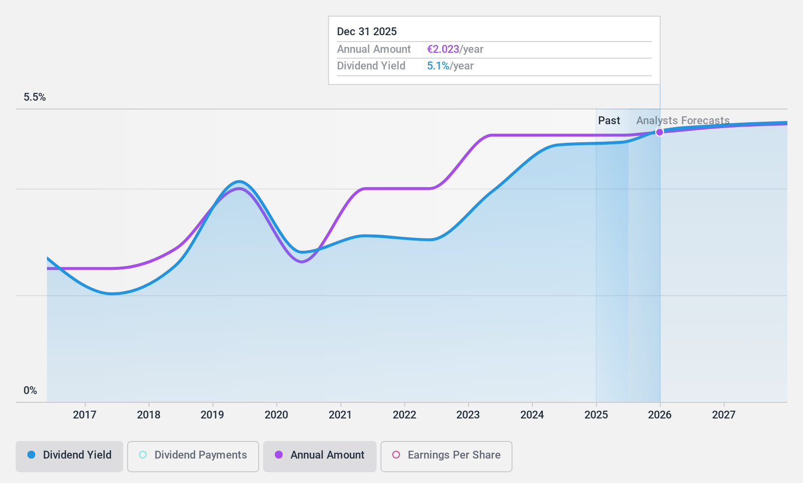 ENXTPA:INF Dividend History as at Sep 2024