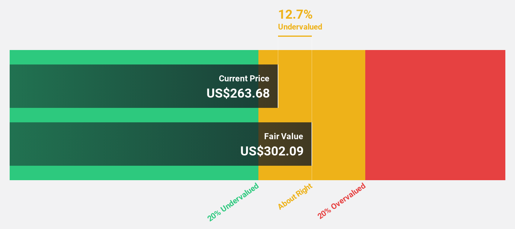 NYSE:BURL Discounted Cash Flow as at Jul 2024