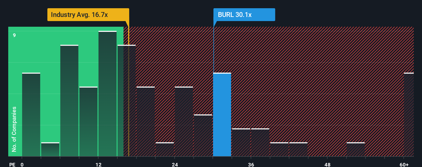 NYSE:BURL PE Ratio as at Oct 2025