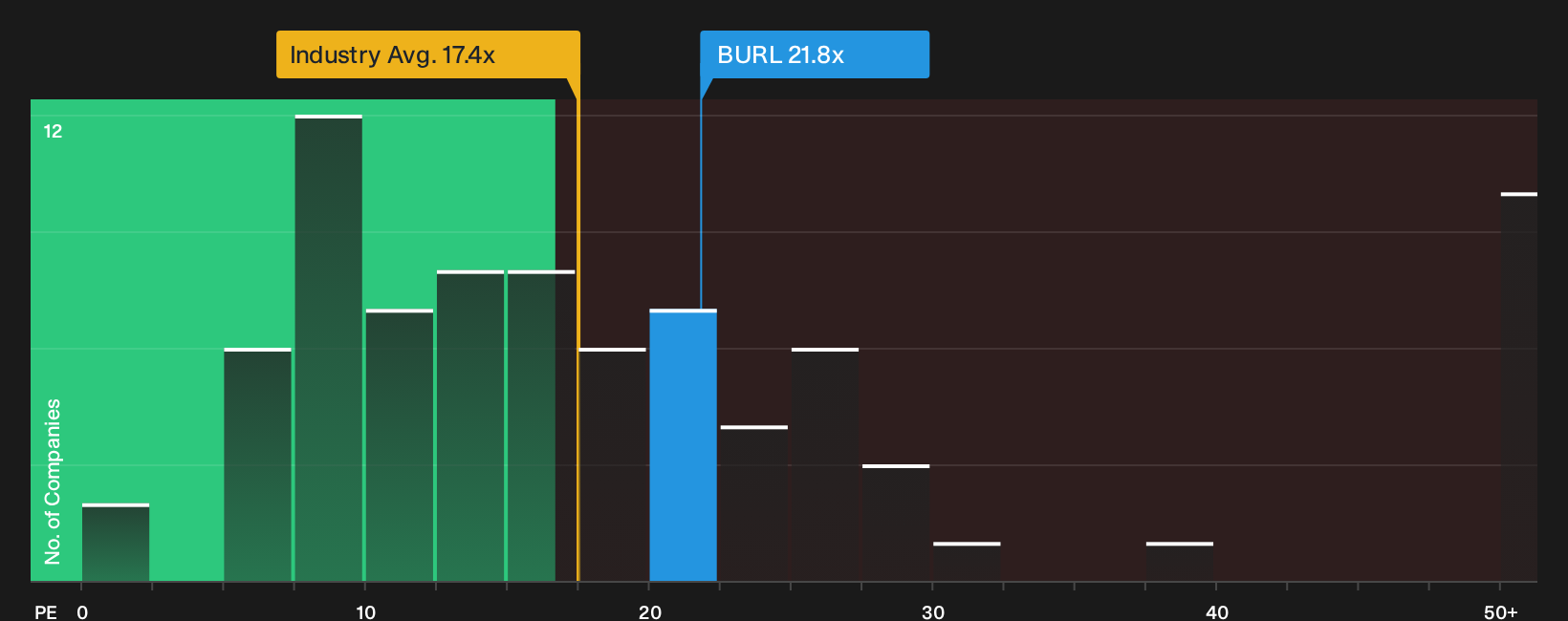 NYSE:BURL P/E Ratio as at Jun 2026