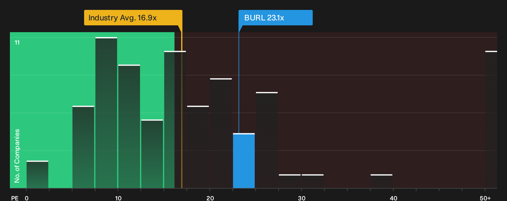 NYSE:BURL P/E Ratio as at Jun 2026