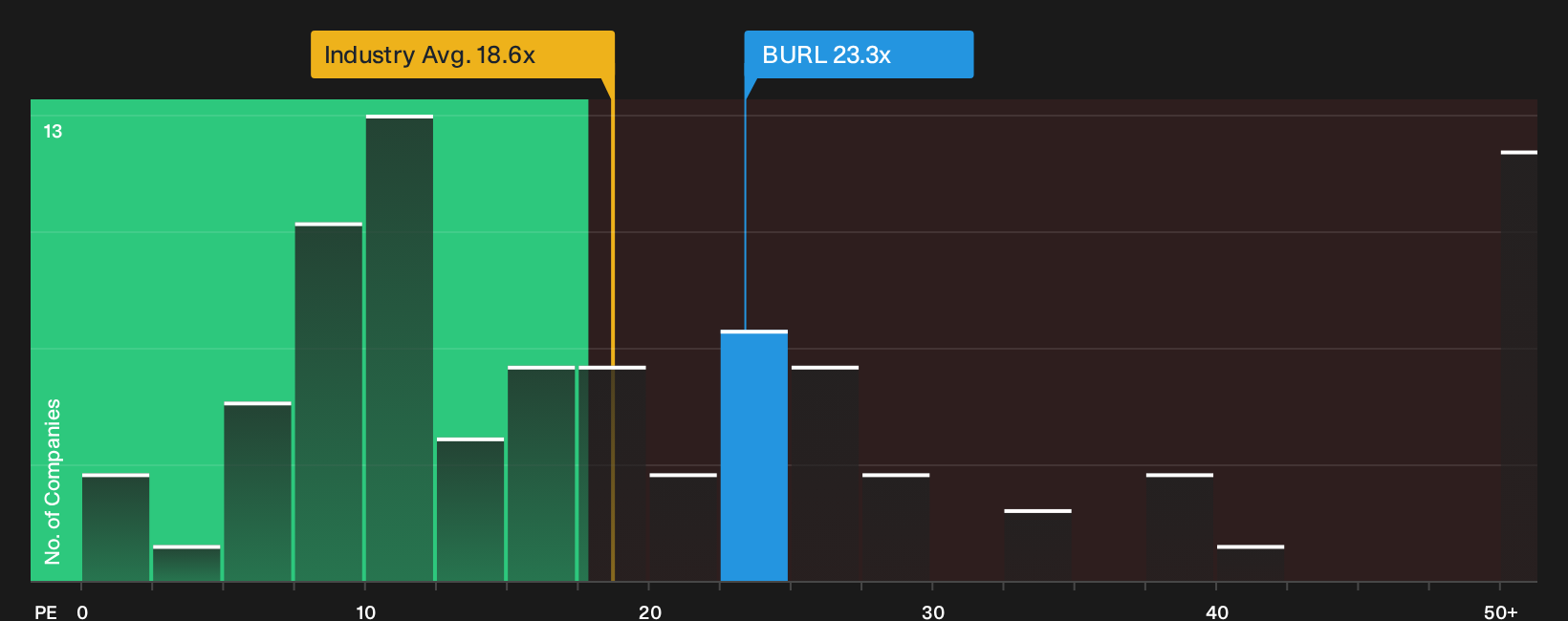 NYSE:BURL P/E Ratio as at Jul 2026