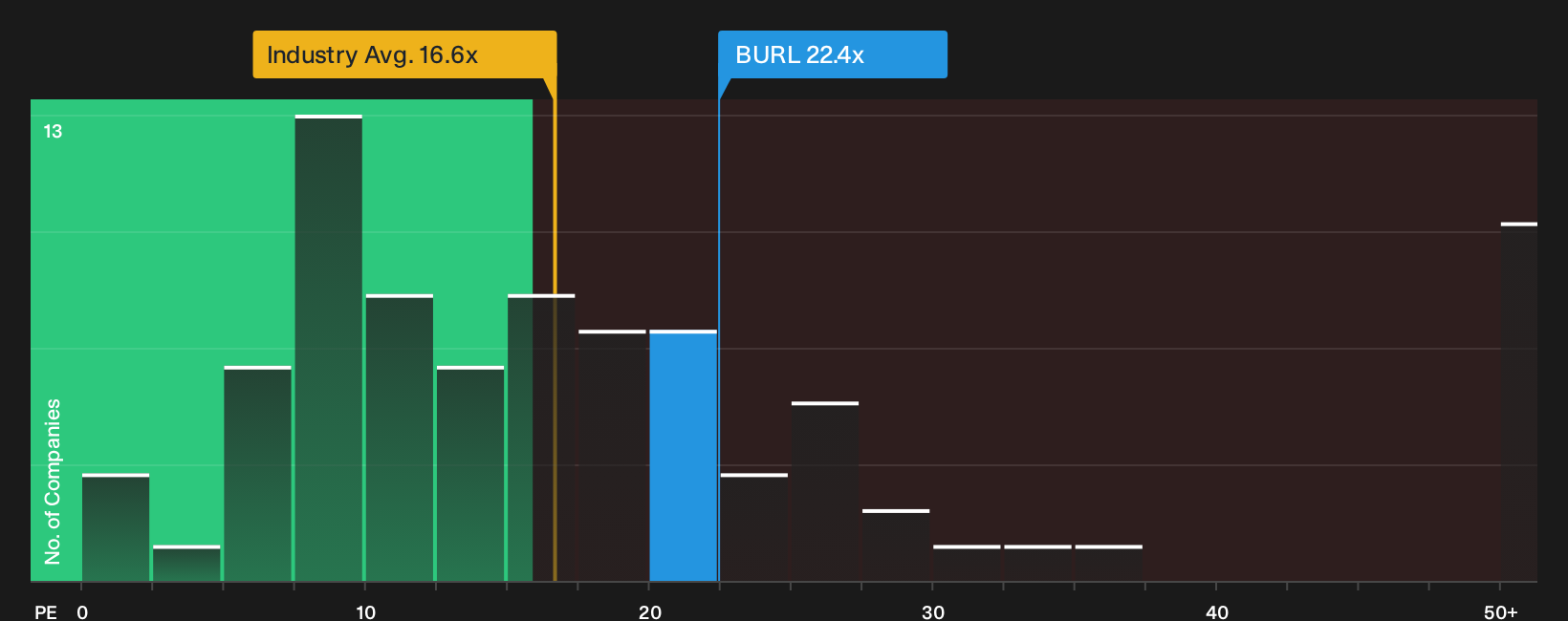 NYSE:BURL P/E Ratio as at Jul 2026
